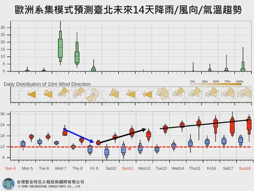 這天空曠區恐跌破7°C! 小年夜起挑戰強烈冷氣團