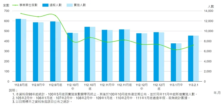 近期無薪假統計趨勢變化。取自勞動部網站