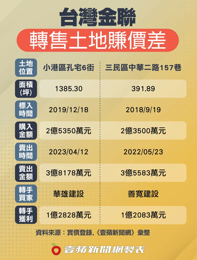 台灣金聯標抵費地轉售大賺價差。壹蘋新聞網製表