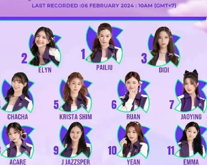 歐陽娣娣目前暫排第3名。翻攝《創造營亞洲》微博