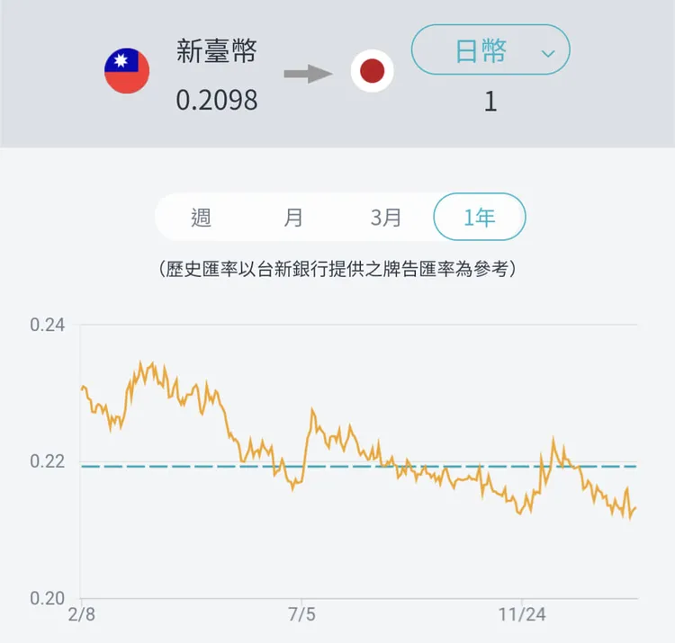 日幣匯率持續探底。翻攝自Simon Chen臉書