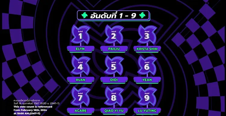 歐陽娣娣變第5名。翻攝《創造營亞洲》微博