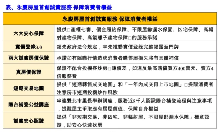 永慶房屋首創誠實服務保障消費者權益