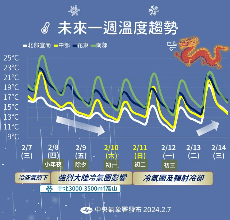 溫度趨勢。氣象署提供