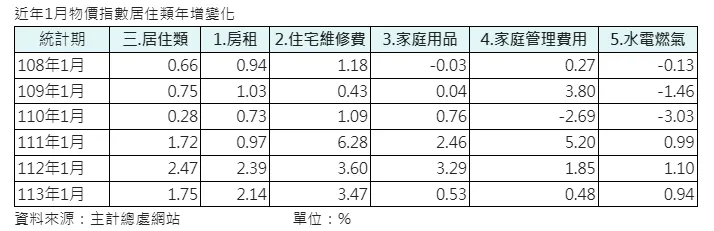 近年1月物價指數居住類年增變化