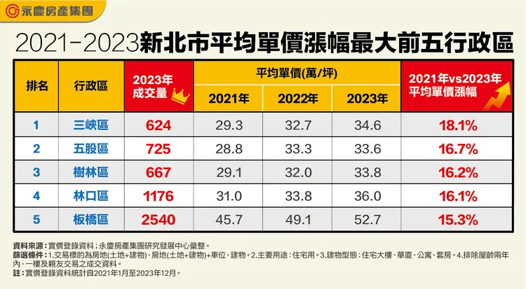 2021年至2023年新北市平均單價漲幅最大前五行政區
