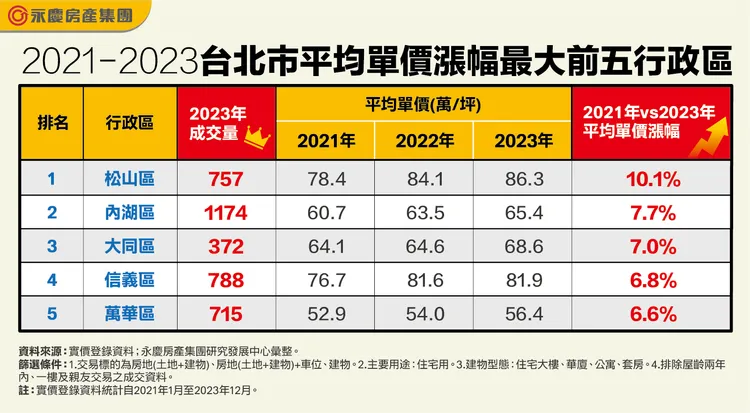 2021年至2023年台北市平均單價漲幅最大前五行政區