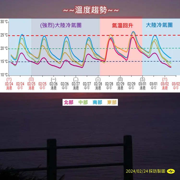 一週氣溫趨勢圖。取自中央氣象署