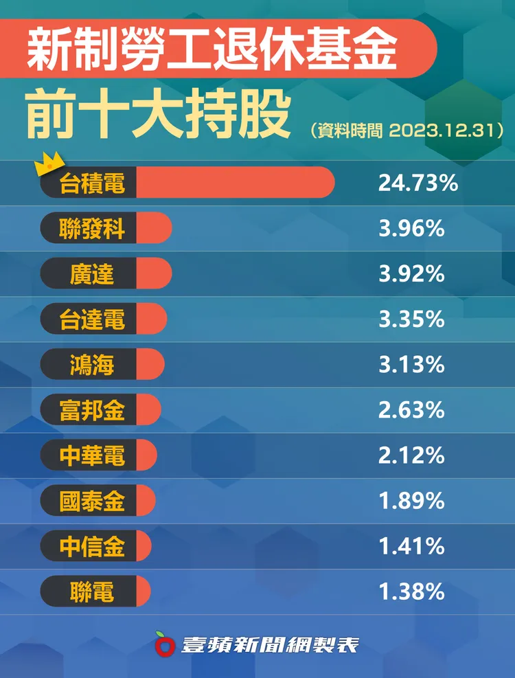 新制勞工退休基金前十大持股。資料來源：勞動基金運用局