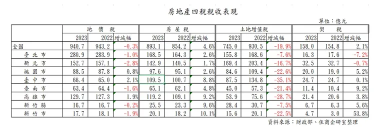 房地產四項稅收統計
