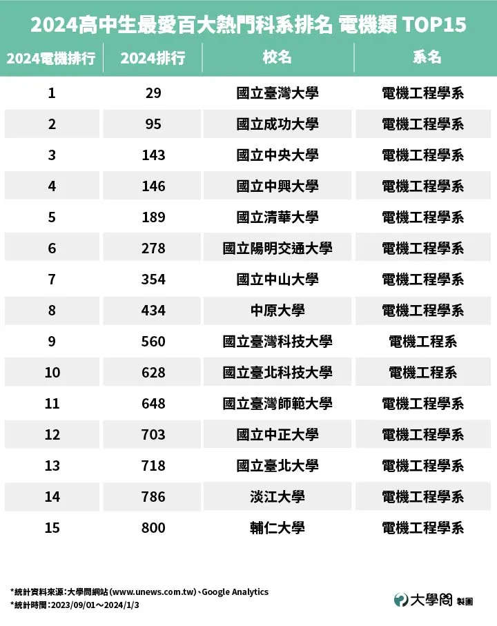 2024高中生最愛百大熱門科系排名電機類名單。大學問網站提供