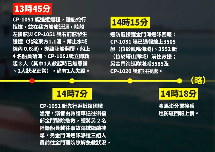 吹哨者報告指出，13時45分陸船就因碰撞翻覆。國民黨團提供