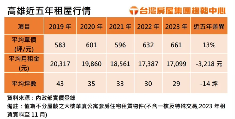 高雄近5年平均租金統計