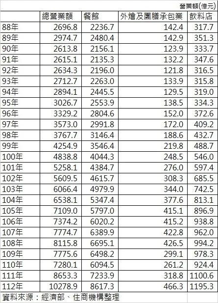 歷年台灣餐飲營業額