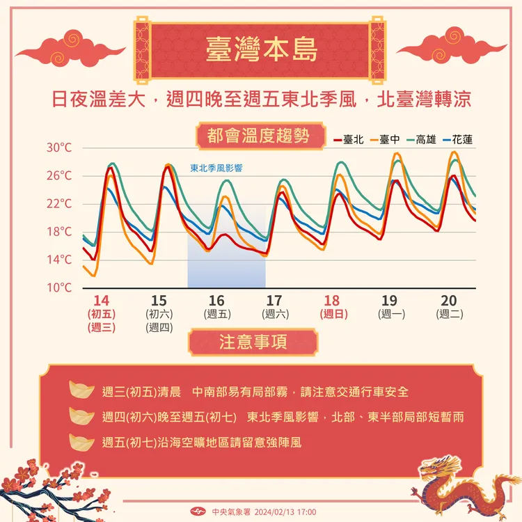 近期溫度趨勢。氣象署提供