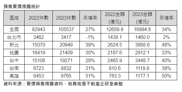 近2年全台預售屋揭露統計