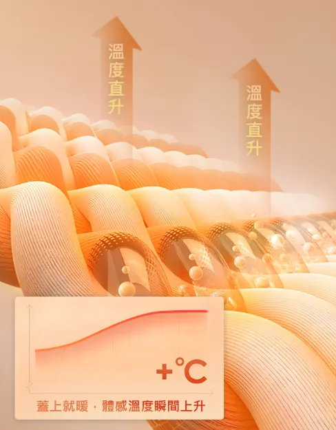 暖心絨被蓬鬆輕柔不厚重，保暖蓄熱功能超強