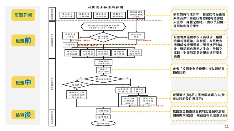 校園安全檢查流程圖。教育部提供