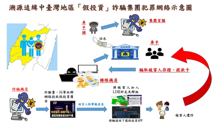 中台灣假投資詐騙犯罪網絡示意圖。刑事局提供