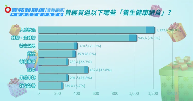 ▲針對「曾經買過哪些養生健康禮盒」進行調查