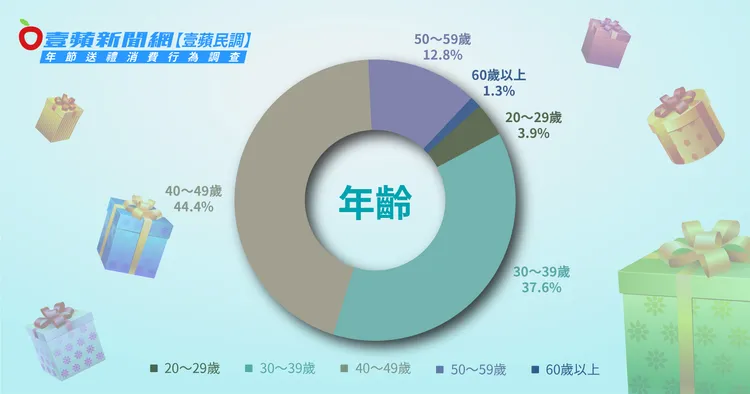 ▲30-49歲超過8成，可見「養生」已不再是老年人才會關注的議題。