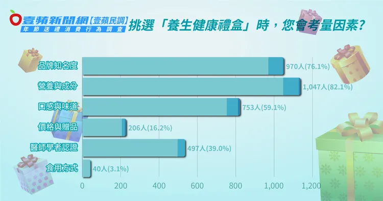▲針對「挑選養生健康禮盒時會考量的因素」進行調查