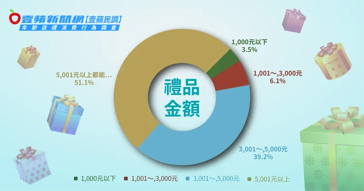 ▲針對禮品價格方面，有9成以上消費者能接受3千元以上商品，呼應「購買考量因素」選項，可見只要是高營養、高品質的商品，價格並非首要考量。