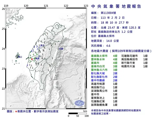 地牛翻身！18:10嘉義縣太保市規模4.6地震　最大震度4級