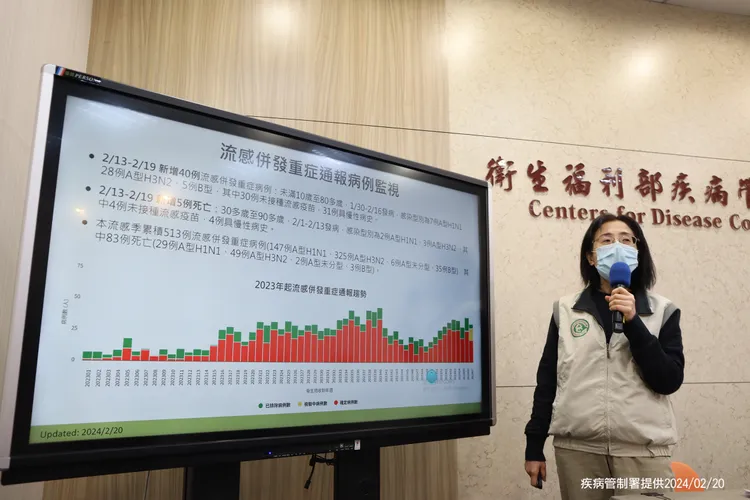 疾管署監控資料顯示，上週（2/13-2/19）新增40例流感併發重症；另新增5例死亡。疾管署提供