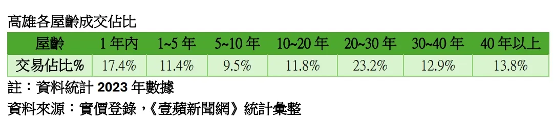 高雄各類屋齡購屋比重