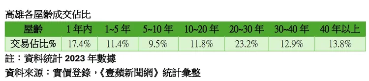 高雄各類屋齡購屋比重