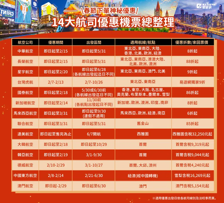 易遊網整理14家航司春節期間優惠票價懶人包。業者提供