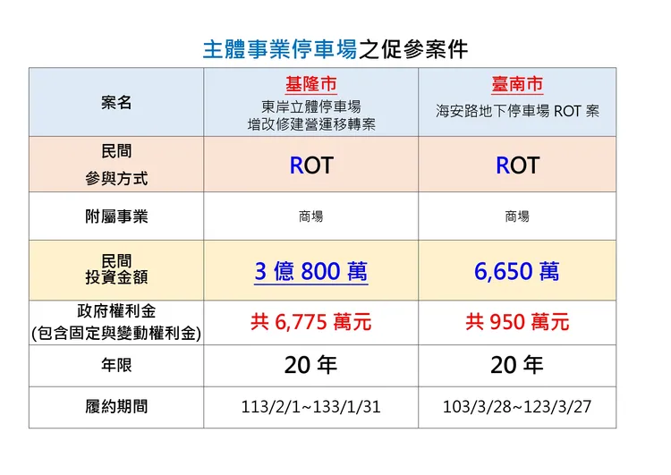 余治明提到，賴清德擔任台南市長時的海安路地下停車場ROT，與謝國樑目前推動的微風東岸商場ROT案都是20年。翻攝畫面