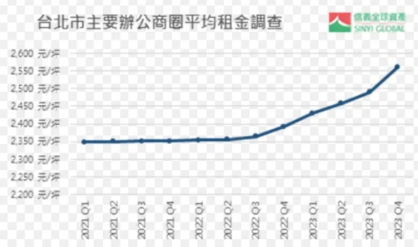 北市辦公樓租金行情