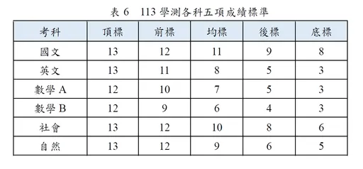 學測成績今天公布 數A頂標12級分近4年最高