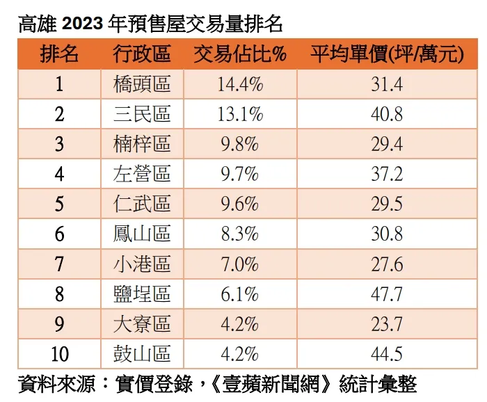2023年預售屋交易量排行