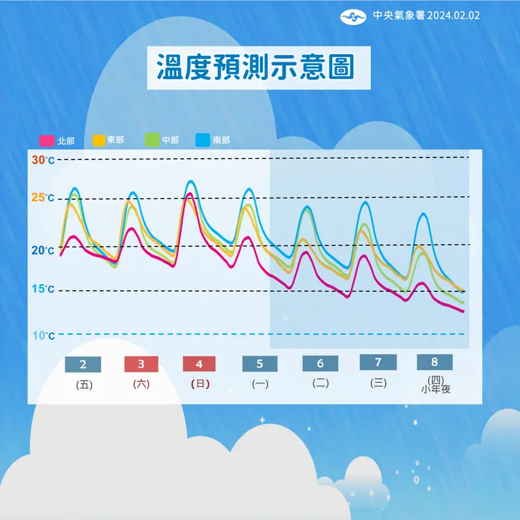 氣溫趨勢。氣象署提供