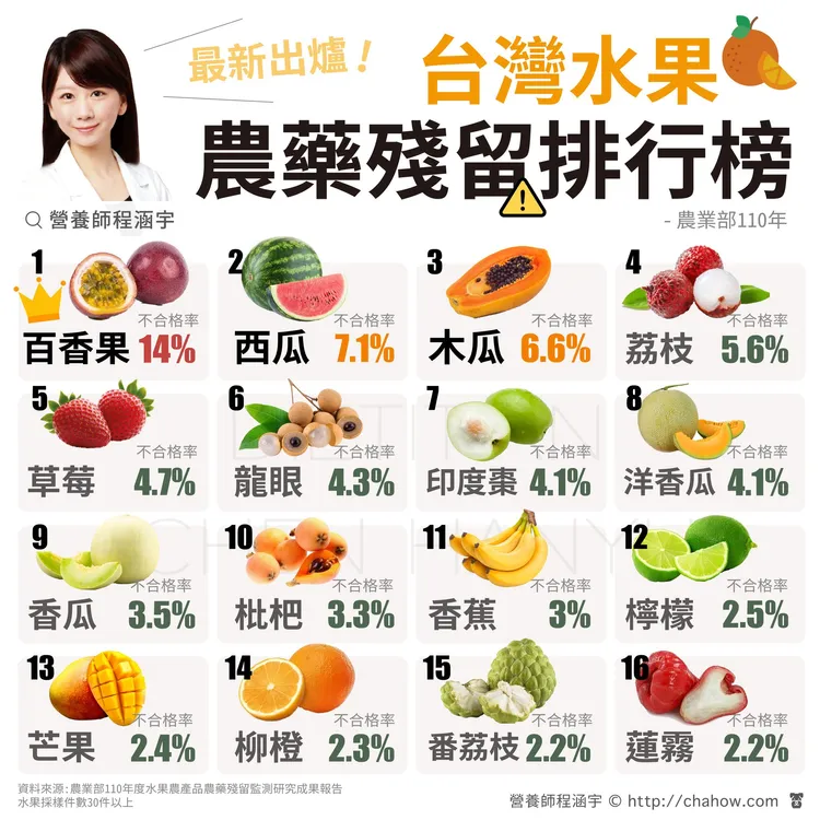 草莓才第5名！農藥殘留最多水果是它。翻攝臉書「程涵宇營養師 Dietitian Han-Yu Chen」