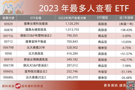年終放大術 網友年終獎金都愛買高股息ETF