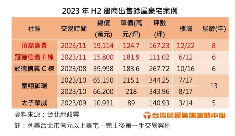 2023年H2建商出售餘屋豪宅案例