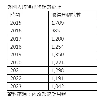 外國人選購建物歷年量能