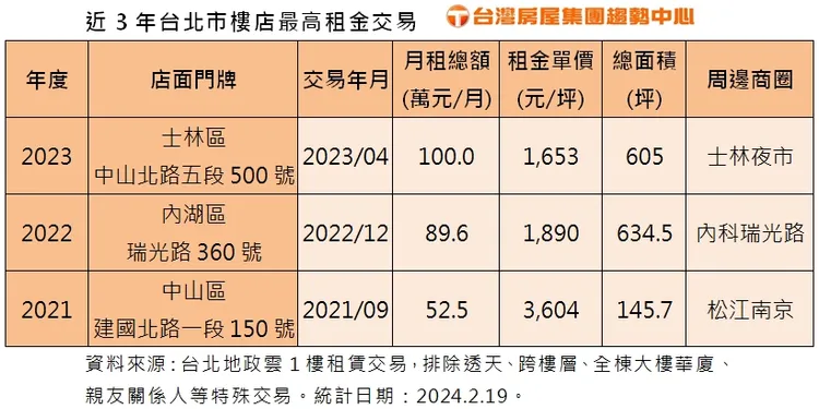 近3年台北市樓店最高租金交易