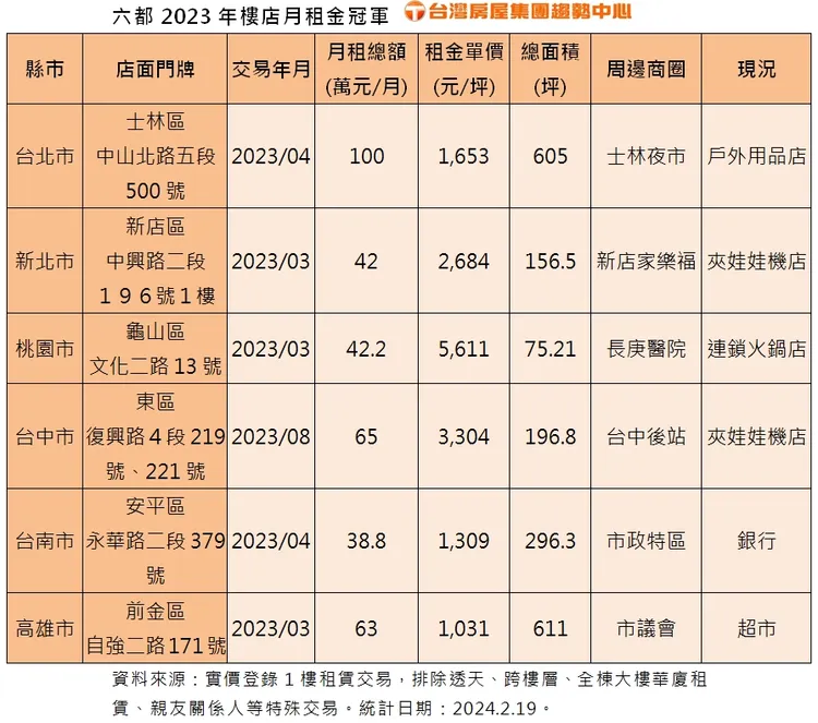 六都2023年樓店月租金冠軍