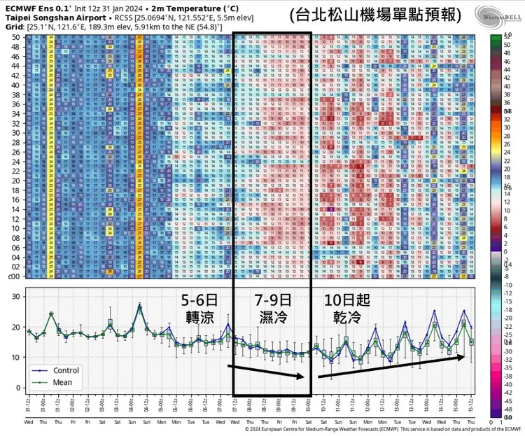 9日除夕前後的氣溫明顯寒冷，空曠地區低溫探10℃以下。翻攝自臉書「天氣職人-吳聖宇」