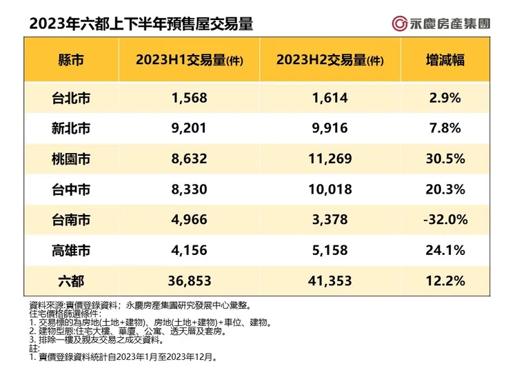 2023年六都上下半年預售屋交易量