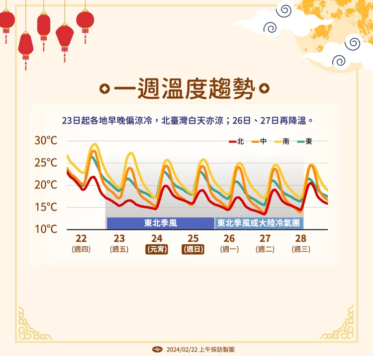 一週溫度趨勢。氣象署提供