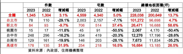 近兩年全台拆除執照量
