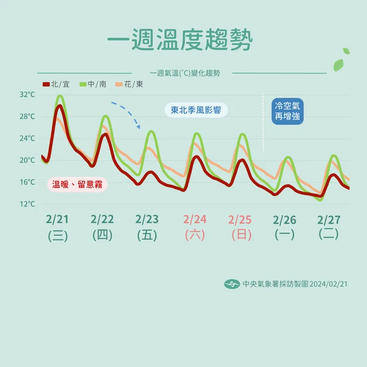 未來一週氣溫受到東北季風或冷氣團影響，氣溫會下降。氣象署提供