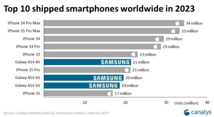 2023年前10大熱銷手機及其銷量。翻攝《PHONE ARENA》，來源：Canalys