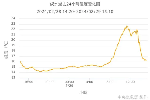 氣溫大跳水！斷崖式降溫來了　網瑟瑟發抖：超準時